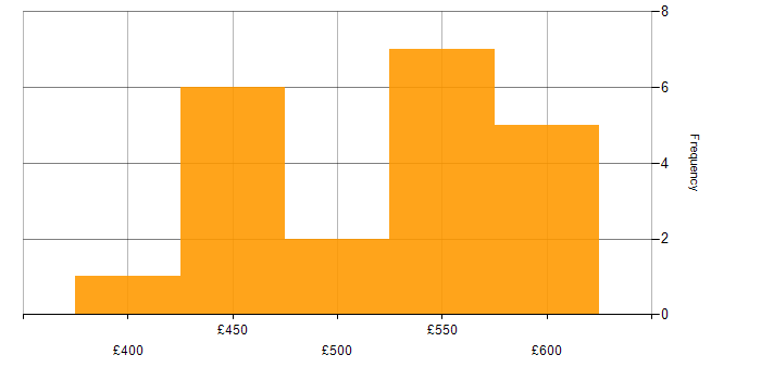 Daily rate histogram for Software Testing in West Yorkshire