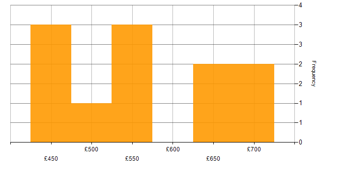 Daily rate histogram for Solutions Architect in West Yorkshire