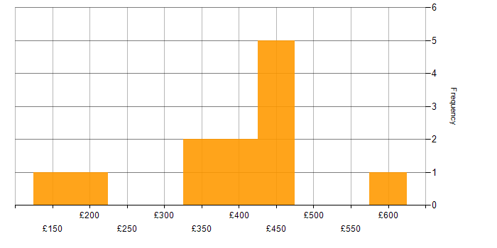 Daily rate histogram for SQL Server Integration Services in West Yorkshire