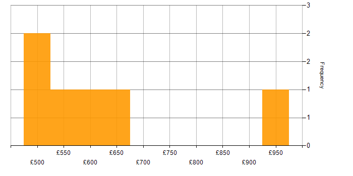 Daily rate histogram for Stakeholder Engagement in West Yorkshire