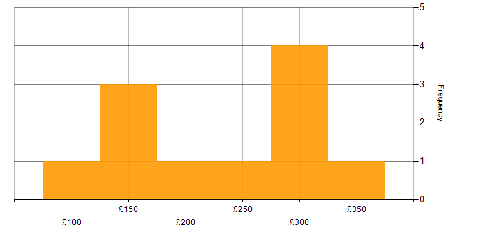 Daily rate histogram for Support Engineer in West Yorkshire