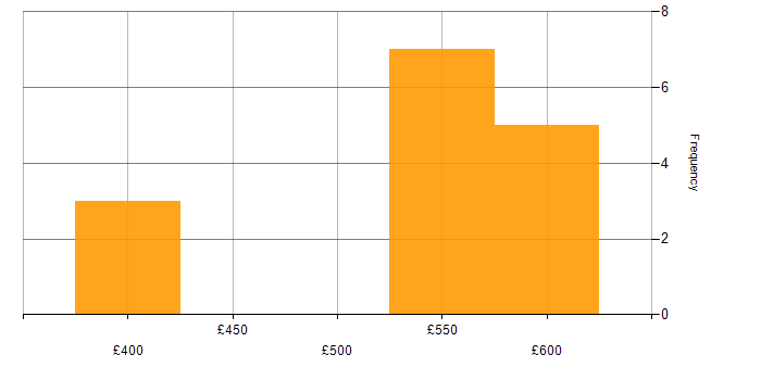 Daily rate histogram for System Testing in West Yorkshire