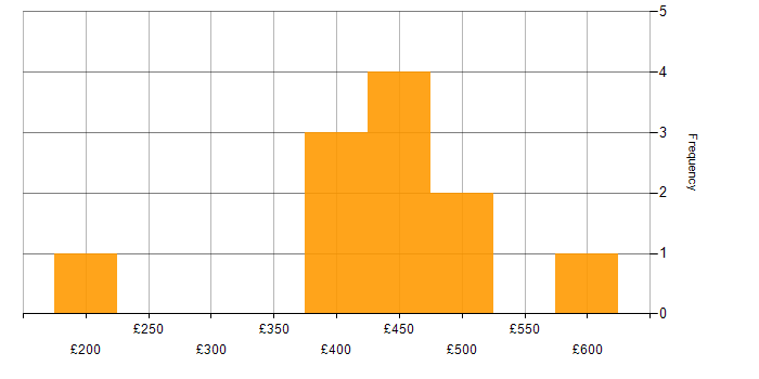 Daily rate histogram for Tableau in West Yorkshire