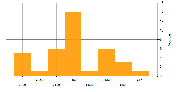 Daily rate histogram for Terraform in West Yorkshire
