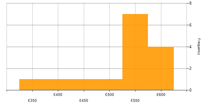 Daily rate histogram for Test Scripting in West Yorkshire