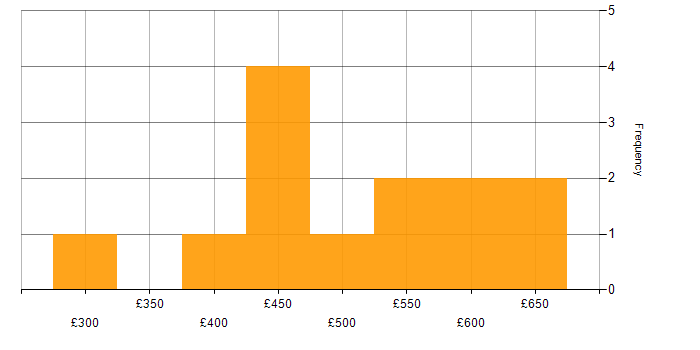 Daily rate histogram for Tester in West Yorkshire