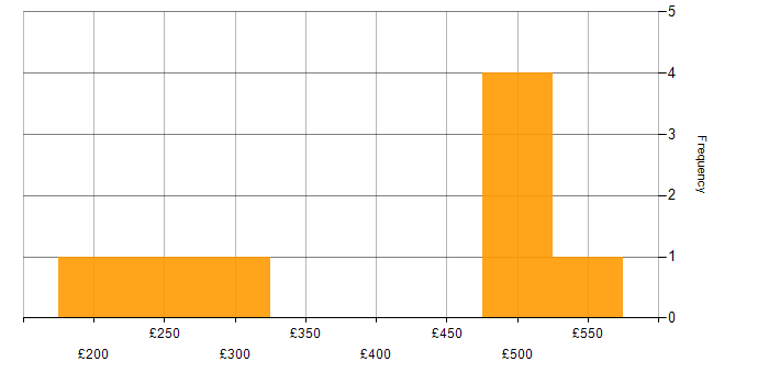 Daily rate histogram for User Experience in West Yorkshire