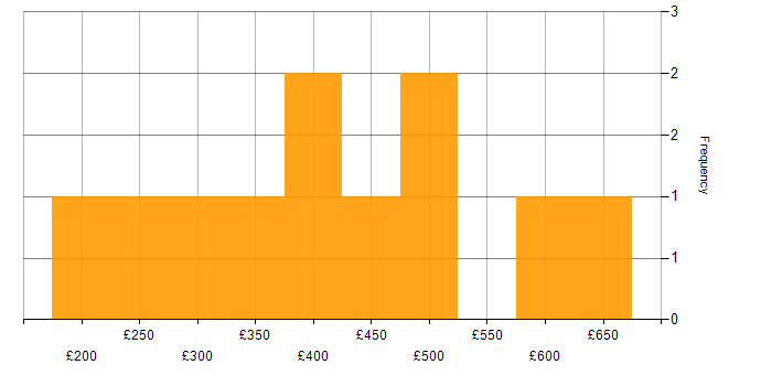 Daily rate histogram for Visualisation in West Yorkshire
