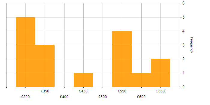 Daily rate histogram for VMware in West Yorkshire