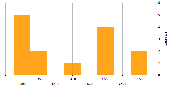 Daily rate histogram for VMware Infrastructure in West Yorkshire
