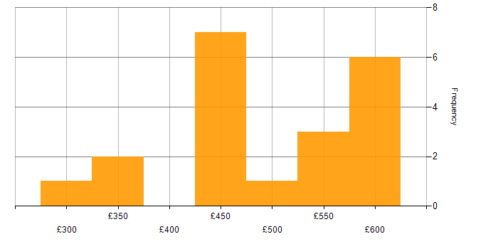 Daily rate histogram for Waterfall in West Yorkshire