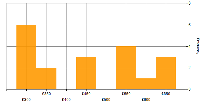 Daily rate histogram for Windows Server in West Yorkshire