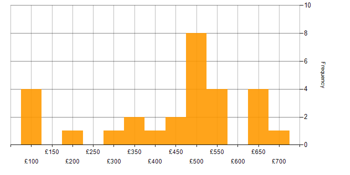 Daily rate histogram for Active Directory in Wiltshire