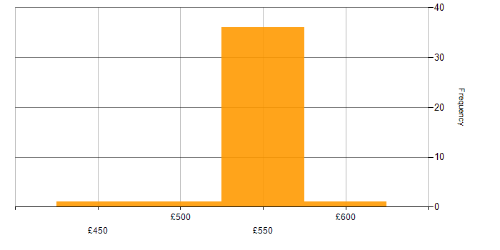 Daily rate histogram for Administrator in Wiltshire