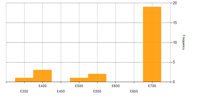 Daily rate histogram for Aerospace in Wiltshire
