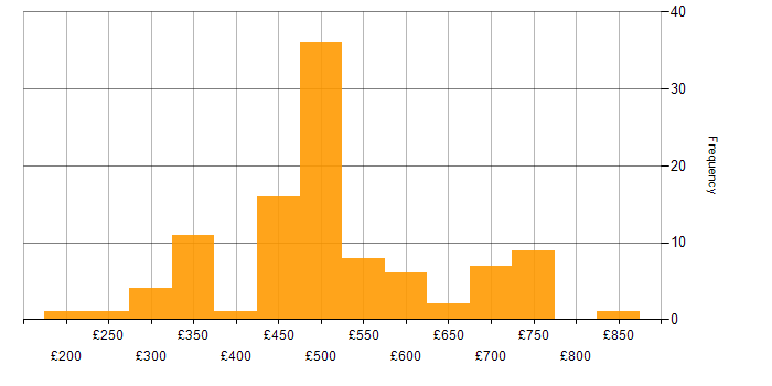 Daily rate histogram for Agile in Wiltshire