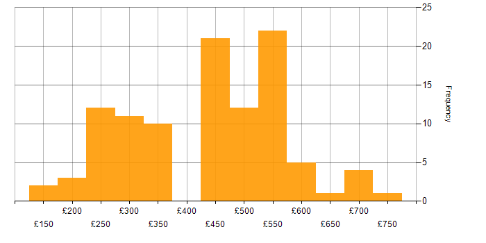 Daily rate histogram for Analyst in Wiltshire