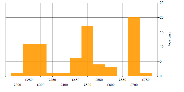 Daily rate histogram for Analytical Skills in Wiltshire