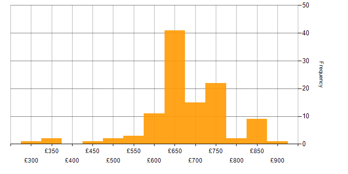 Daily rate histogram for Architect in Wiltshire