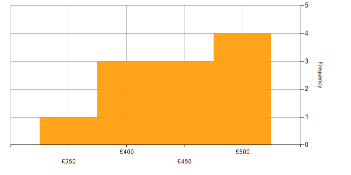 Daily rate histogram for Asset Management in Wiltshire