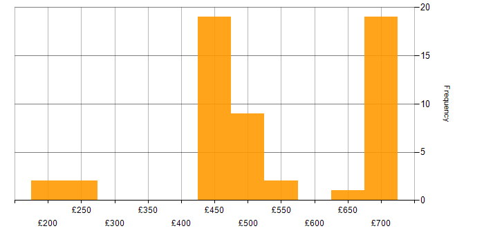 Daily rate histogram for Atlassian in Wiltshire