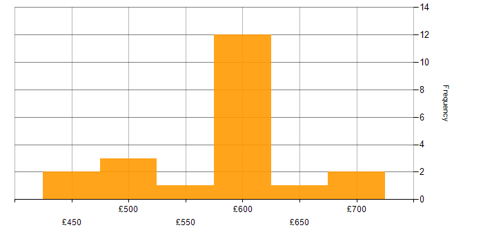 Daily rate histogram for AWS in Wiltshire