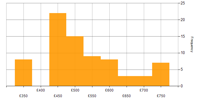 Daily rate histogram for Azure in Wiltshire