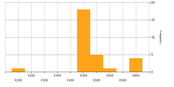 Daily rate histogram for BGP in Wiltshire