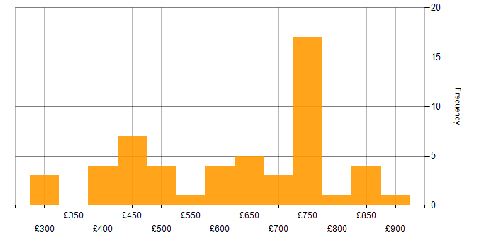 Daily rate histogram for Business Intelligence in Wiltshire