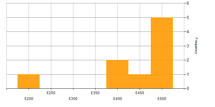 Daily rate histogram for CCNA in Wiltshire