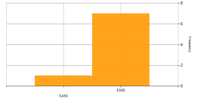 Daily rate histogram for Change Control in Wiltshire
