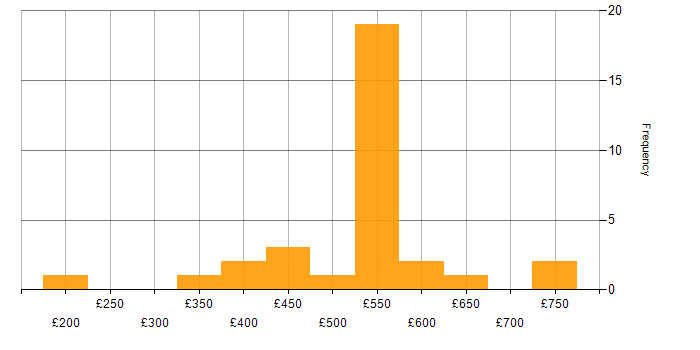 Daily rate histogram for Change Management in Wiltshire