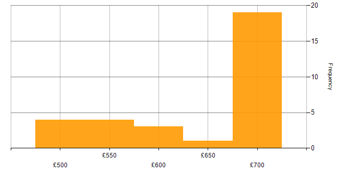 Daily rate histogram for CI/CD in Wiltshire