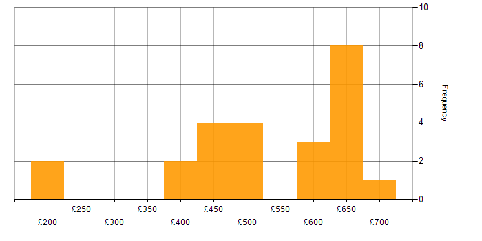 Daily rate histogram for Cisco in Wiltshire