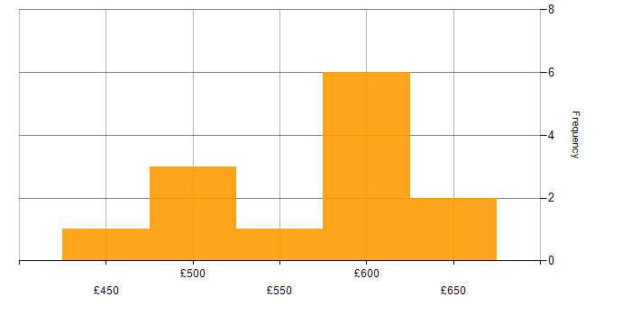 Daily rate histogram for CISSP in Wiltshire