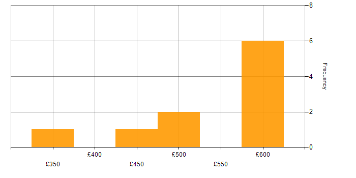 Daily rate histogram for Cloud Security in Wiltshire