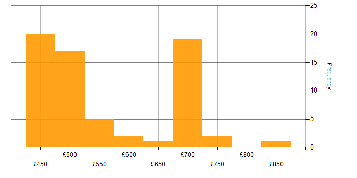 Daily rate histogram for Confluence in Wiltshire