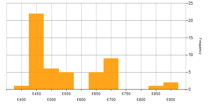 Daily rate histogram for Continuous Improvement in Wiltshire