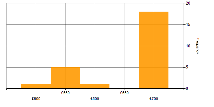 Daily rate histogram for Continuous Integration in Wiltshire