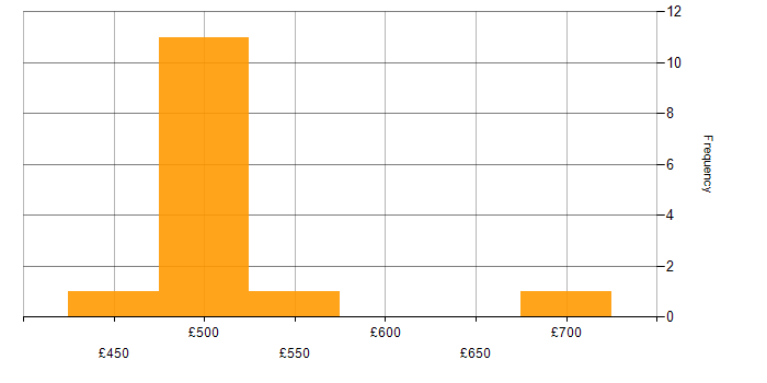 Daily rate histogram for Critical Thinking in Wiltshire