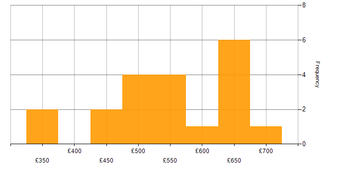 Daily rate histogram for CRM in Wiltshire