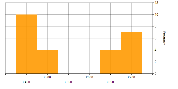 Daily rate histogram for CSOC in Wiltshire