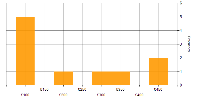 Daily rate histogram for Customer Service in Wiltshire
