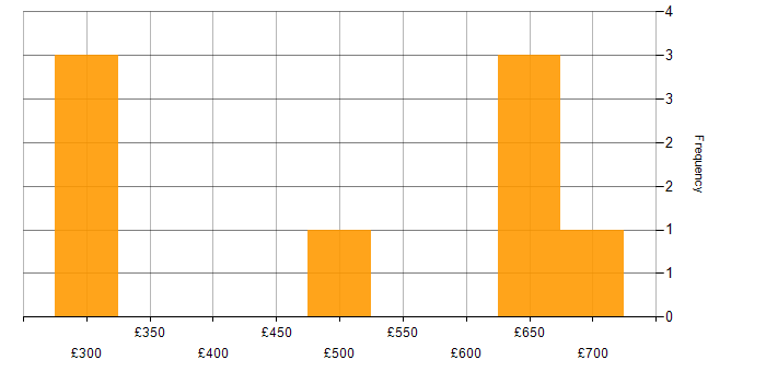 Daily rate histogram for Data Migration in Wiltshire