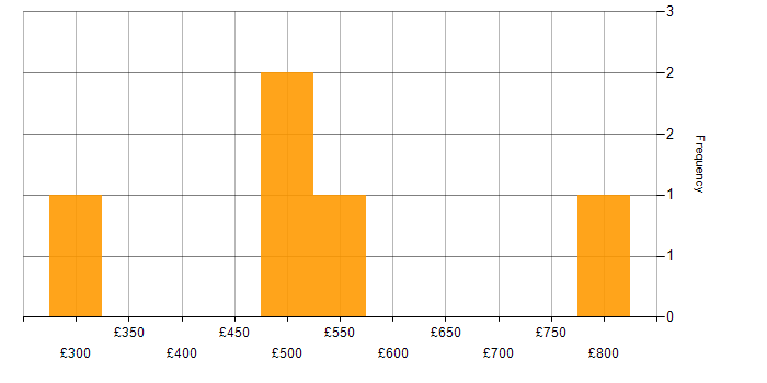 Daily rate histogram for Defect Management in Wiltshire