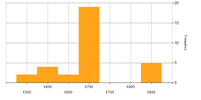 Daily rate histogram for Dell in Wiltshire