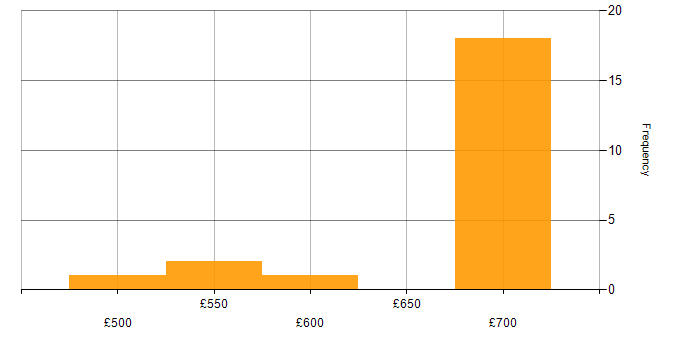Daily rate histogram for Deployment Automation in Wiltshire