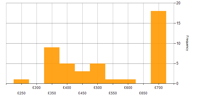 Daily rate histogram for Developer in Wiltshire