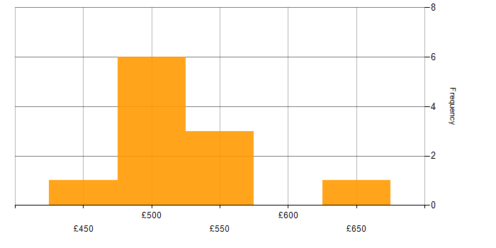 Daily rate histogram for DHCP in Wiltshire