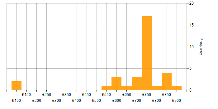 Daily rate histogram for Digital Marketing in Wiltshire